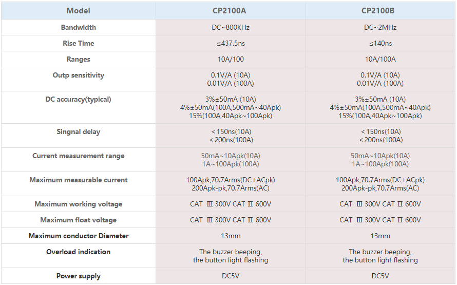 CP2100A Product Specifications